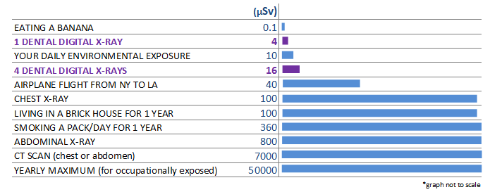 Chart of daily radiation exposure including dental digital xrays